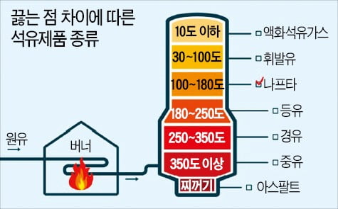 끓는점 차이 이용해 원유를 LPG·휘발유·경유 등으로 분리