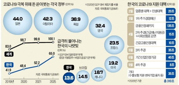 '큰정부' 만능주의…신산업 장벽 놔둔채 재정만 풀어 뉴딜 주도