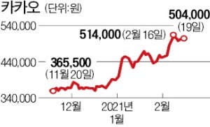 블랙록, 카카오 지분 5.18% 보유