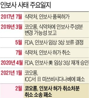 "코오롱 인보사 취소 적법"…1심 "성분조작 임원은 무죄"