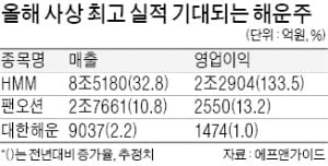 뱃고동 커지는 해운株…"올해 사상 최고 실적 기대"