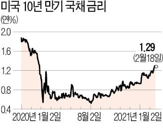 '금리'에 발목잡힌 증시, 답답한 흐름 언제까지[주간전망]