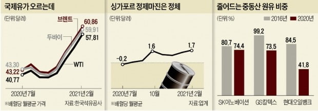 카스티야·마야…남미산 원유도 쓰는 정유사