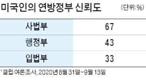 [특파원 칼럼] 대통령에게도 할 말 하는 美 대법원장