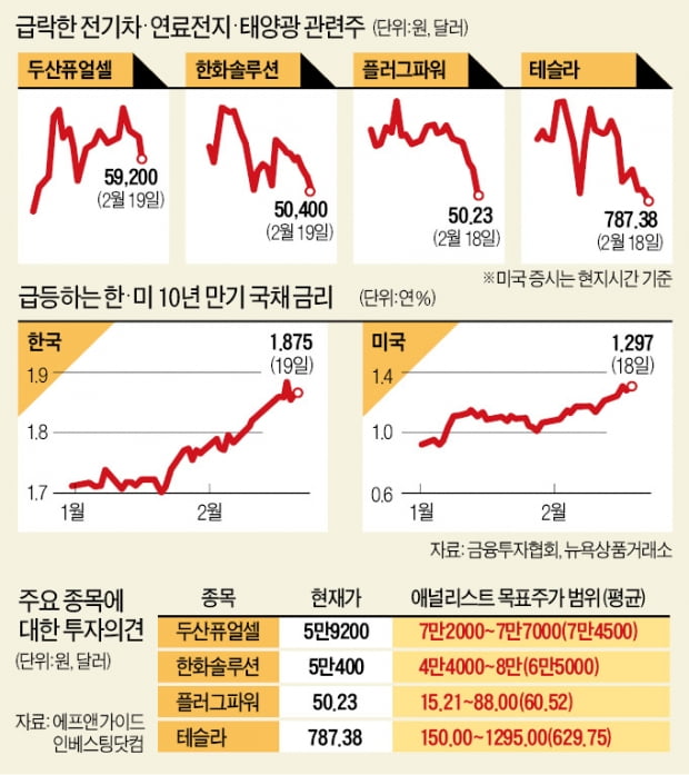 급락한 美 전기차·태양광株…짙어진 '금리 상승 그림자'