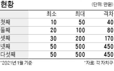 서울 25개구 출산 장려금 '첫째 20만원'으로 통일