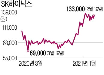 SK하이닉스, 낸드까지 좋아진다…"목표주가 17만원"