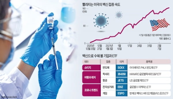 코로나와 이별 준비…반도체·여행·게임 ETF 만나라