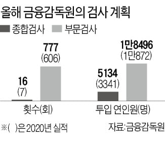 사모펀드 등 고위험 상품 '현미경 검사'