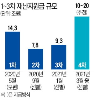 與 "20조+α" vs 기재부 "최대 13조"…4차 지원금 '간격' 좁힐까