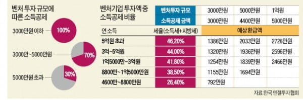 양도세 비과세에 소득공제…벤처투자 원금 지키면 '절세 효과' 톡톡