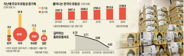 작년 늘어난 유동성만 7350조…자산 거품 꺼지면 '2차 충격' 온다