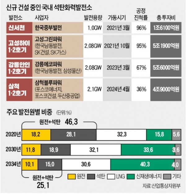 수兆 투자한 강릉·삼척발전소…손해 떠안고 '강제폐업' 될 수도