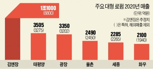 코로나에도 로펌 실적 '활짝'…율촌·화우, 무서운 성장세