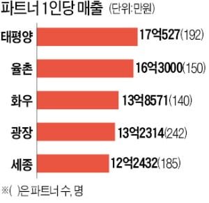 코로나에도 로펌 실적 '활짝'…율촌·화우, 무서운 성장세