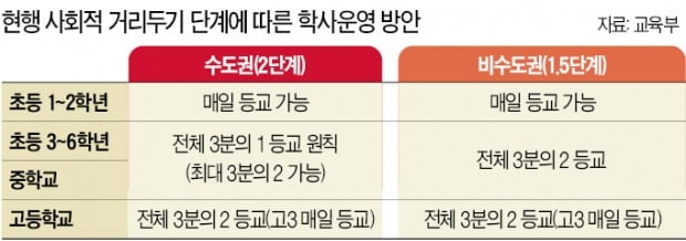 다가온 개학…초1·2, 고3은 매일 등교 '가닥'