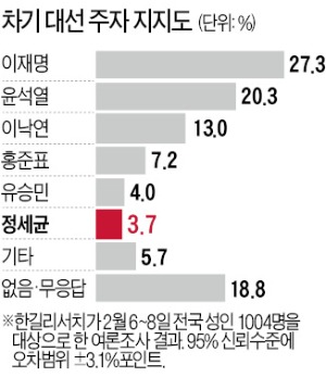 兩李에 묻힌 스펙끝판왕 정세균…'총리 징크스' 깨고 존재감 어필할까