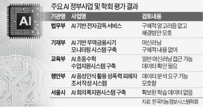 정부 AI사업 "목표·기술·데이터 불명확"