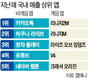 '카트라이더' 가장 많이 쓴 게임앱…'리니지M 1·2'에 돈 최고 많이 질렀다