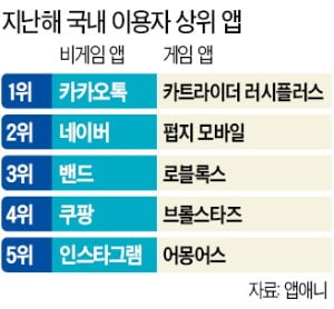 '카트라이더' 가장 많이 쓴 게임앱…'리니지M 1·2'에 돈 최고 많이 질렀다