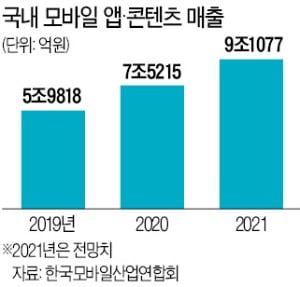 '카트라이더' 가장 많이 쓴 게임앱…'리니지M 1·2'에 돈 최고 많이 질렀다