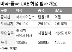 세계는 지금 화성탐사 경쟁…인류기지 가능성 찾는다