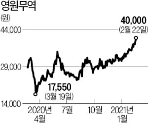 '스포츠웨어 강자' 영원무역, 코로나 딛고 '훨훨'