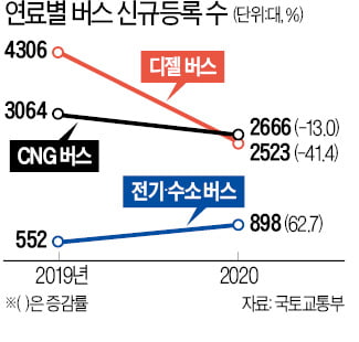 코로나로 시민 발 묶이자…버스 판매 반토막