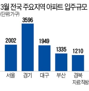 내달 전국 아파트 입주 물량 38% 급감…전세난 우려