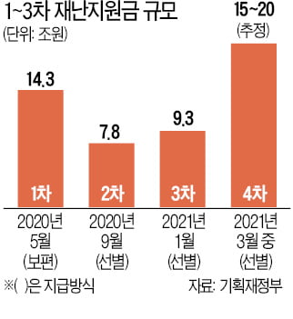 6兆 더 드는데…선거 앞두고 '하위 40% 일괄지급' 꺼내든 與