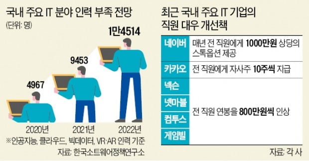 "A급 개발자 연봉 2억"…제조·유통·IT·금융·엔터 뒤엉켜 '인재 모시기'