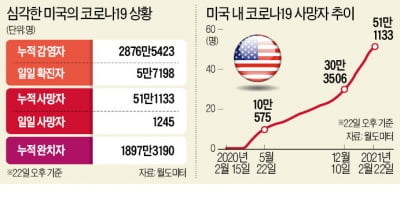 50만명 넘어선 美 코로나 사망자…애틀랜타 인구가 통째 사라졌다