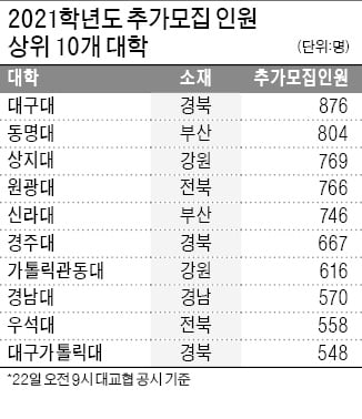 전국 175개 대학 정원 못 채워…신입생 추가모집 10년來 최대