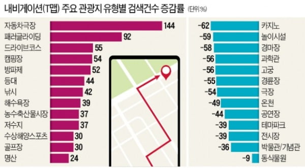 캠핑·골프 늘고 카지노·경마 줄고…코로나가 바꾼 관광 트렌드