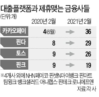 36개 금융사 금리 한눈에…핀테크 '대출 플랫폼' 인기