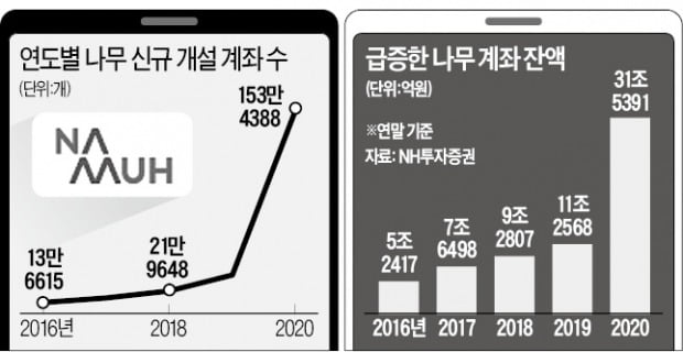 카뱅 손잡고 2030 품다…'나무'의 '영웅문' 추격기