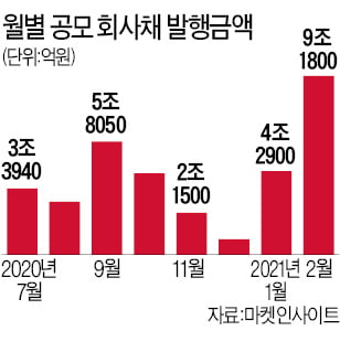 "최저금리로 현금 빌릴 마지막 기회"…회사채 시장 기업들로 '북새통'