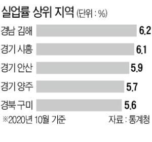 지방 고용 악화…김해·시흥 실업률 6% 넘어