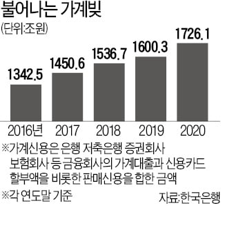 가계빚 1726조원…'빚투'에 작년 역대급 증가