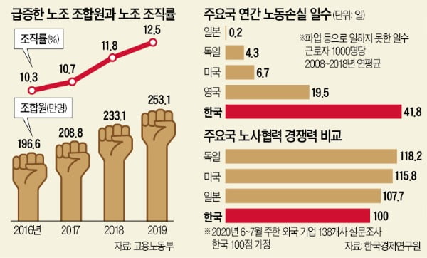 간판기업도 '노조 생떼'에 흔들…韓 노사협력 경쟁력, 독일의 80%