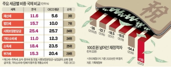 韓 법인세 비중, 미국·독일의 3배…기형적 稅구조가 경제활력 떨어뜨려