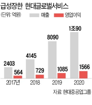 현대중공업, 8000억 '실탄' 확보…수소 등 미래사업에 쏜다