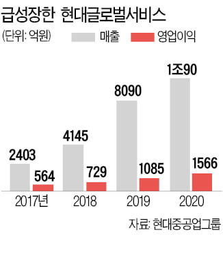 현대중공업, 8000억 '실탄' 확보…수소 등 미래사업에 쏜다