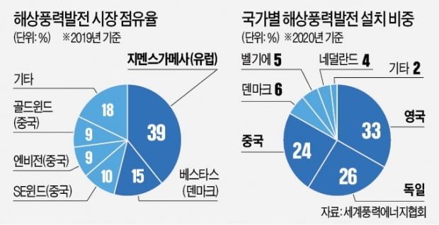 중국·유럽에 맞서…GE·도시바 '해상풍력 동맹'