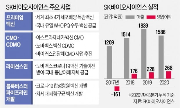 "백신으로 매출 1조"…상장 앞둔 SK바이오사이언스의 자신감