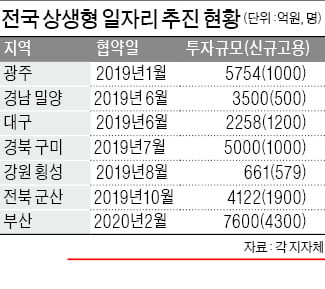 전국 '상생형 일자리' 뛰는데…대구·구미, 2년째 제자리걸음