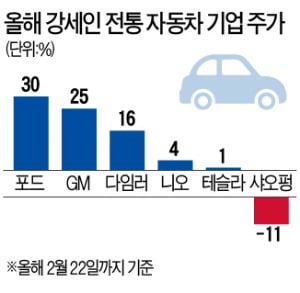 전기차株 주춤하자…"이젠 올드 자동차 달릴 차례"