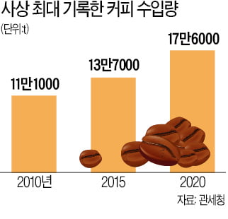 카페 문 닫아도 원두 수입 신기록