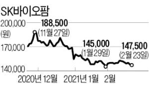 SK, 1조 규모 SK바이오팜 지분 블록딜