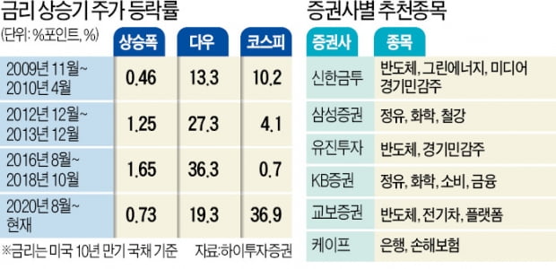 치솟는 금리에 증시 '긴장'…"정유·화학·철강株로 대응하라" 